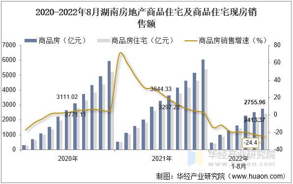 2020-2022年8月湖南房地产商品住宅及商品住宅现房销售额