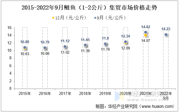 2015-2022年9月鲢鱼（1-2公斤）集贸市场价格走势