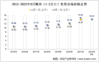 2022年9月鲢鱼（1-2公斤）集贸市场价格当期值为14.23元/公斤，环比下降0.6%，同比下降4%