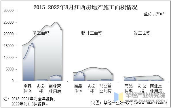 2015-2022年8月江西房地产施工面积情况