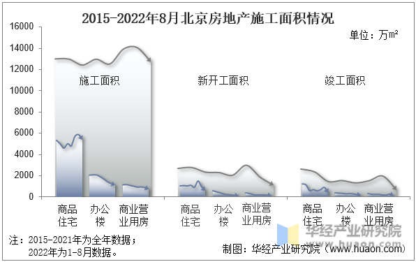 2015-2022年8月北京房地产施工面积情况