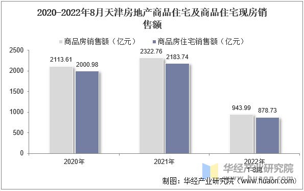 2020-2022年8月天津房地产商品住宅及商品住宅现房销售额