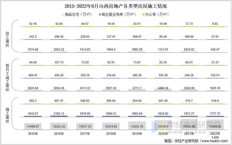 2015-2022年8月山西房地产各类型房屋施工情况