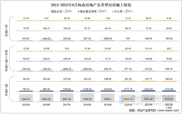 2015-2022年8月海南房地产各类型房屋施工情况