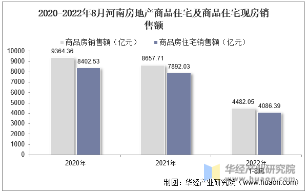 2020-2022年8月河南房地产商品住宅及商品住宅现房销售额