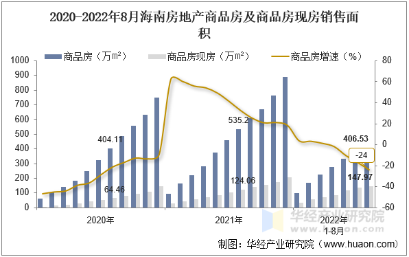 2020-2022年8月海南房地产商品房及商品房现房销售面积