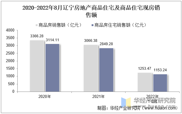 2020-2022年8月辽宁房地产商品住宅及商品住宅现房销售额