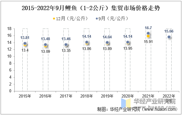 2015-2022年9月鲤鱼（1-2公斤）集贸市场价格走势