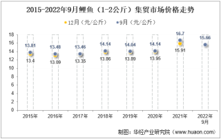 2022年9月鲤鱼（1-2公斤）集贸市场价格当期值为15.66元/公斤，环比下降0.5%，同比下降6.2%