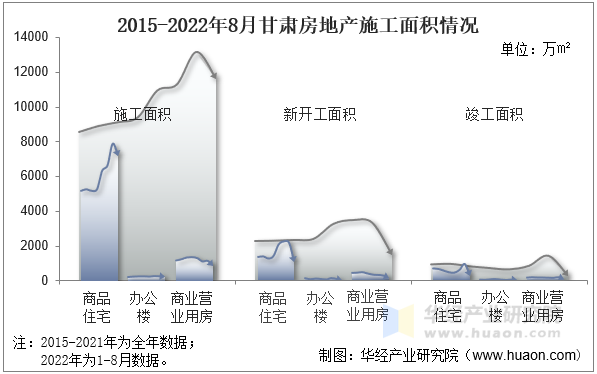 2015-2022年8月甘肃房地产施工面积情况