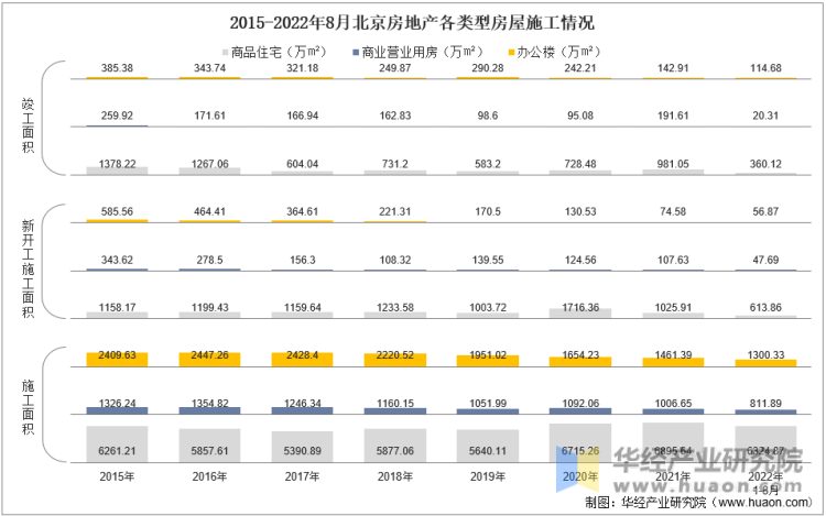 2015-2022年8月北京房地产各类型房屋施工情况