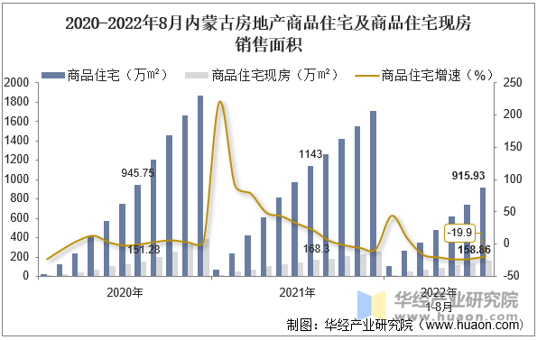 2020-2022年8月内蒙古房地产商品住宅及商品住宅现房销售面积