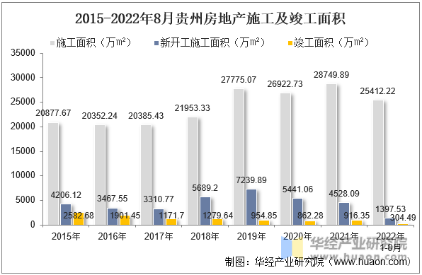 2015-2022年8月贵州房地产施工及竣工面积