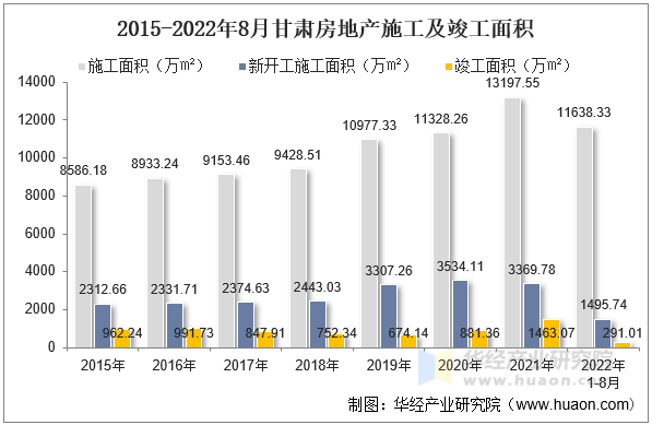 2015-2022年8月甘肃房地产施工及竣工面积