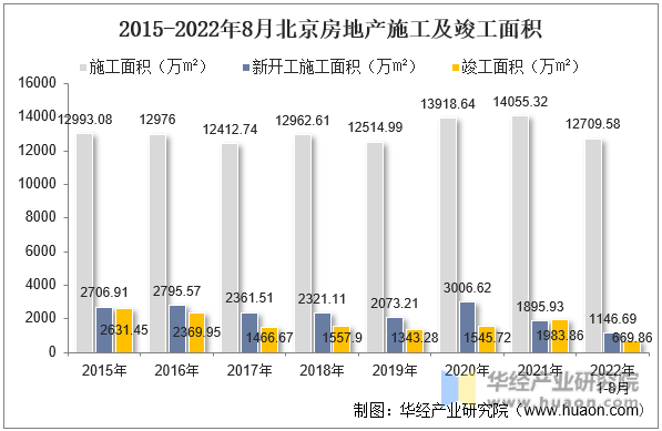 2015-2022年8月北京房地产施工及竣工面积