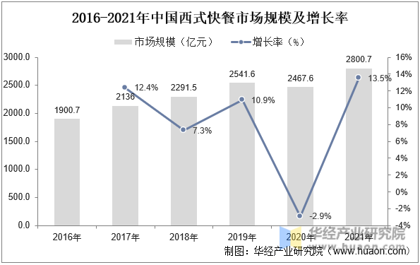 2016-2021年中国西式快餐市场规模及增长率