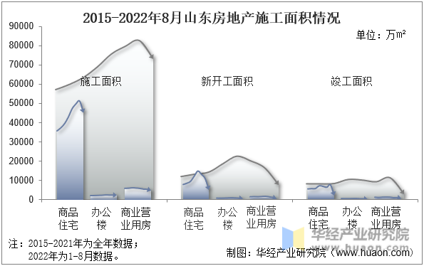 2015-2022年8月山东房地产施工面积情况