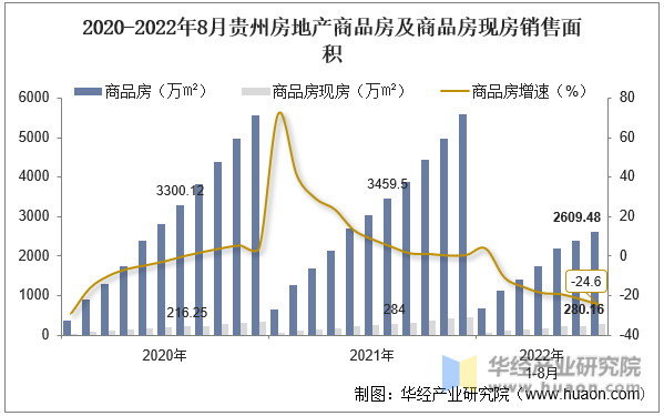 2020-2022年8月贵州房地产商品房及商品房现房销售面积