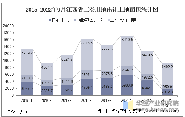 2015-2022年9月江西省三类用地出让土地面积统计图