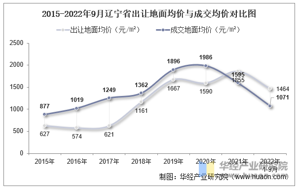 2015-2022年9月辽宁省出让地面均价与成交均价对比图
