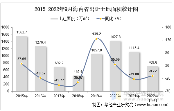 2015-2022年9月海南省出让土地面积统计图