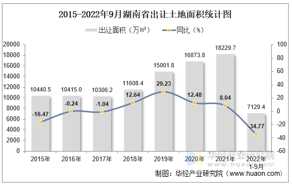 2015-2022年9月湖南省出让土地面积统计图