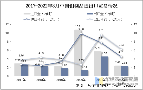 2017-2022年8月中国钼制品进出口贸易情况