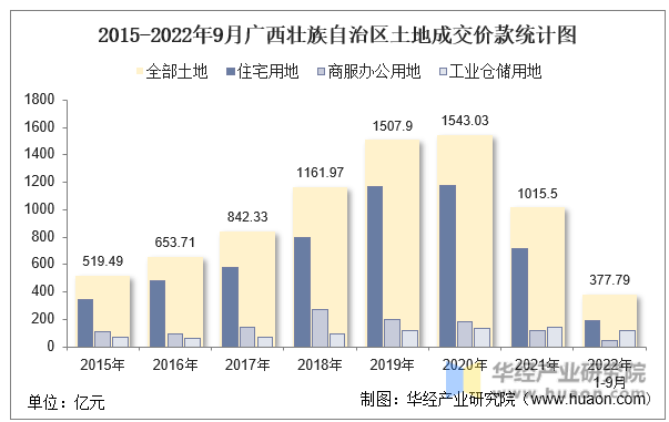 2015-2022年9月广西壮族自治区土地成交价款统计图