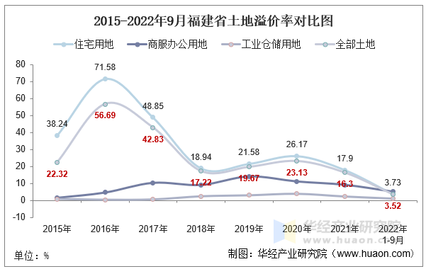 2015-2022年9月福建省土地溢价率对比图