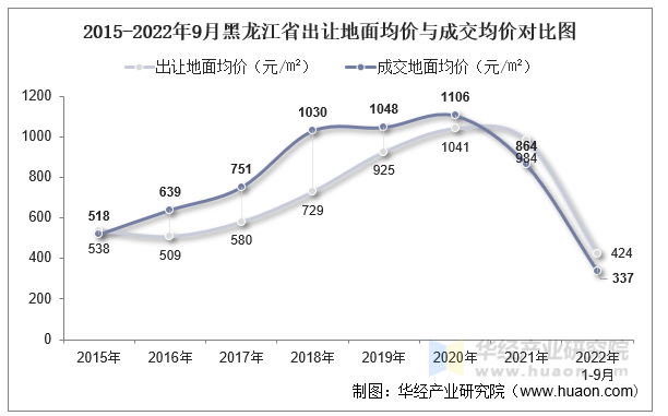 2015-2022年9月黑龙江省出让地面均价与成交均价对比图