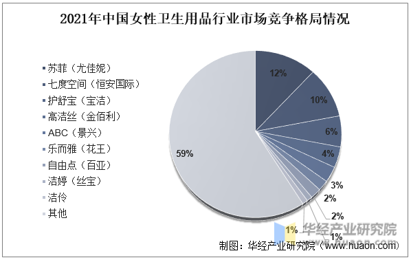 2021年中国女性卫生用品行业市场竞争格局情况