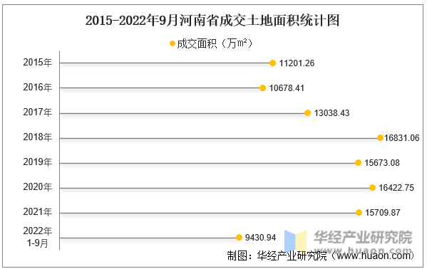 2015-2022年9月河南省成交土地面积统计图