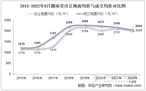 2015-2022年9月湖南省出让地面均价与成交均价对比图