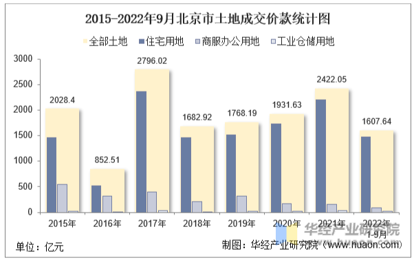 2015-2022年9月北京市土地成交价款统计图