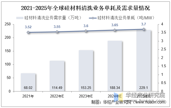 2021-2025年全球硅材料清洗业务单耗及需求量情况