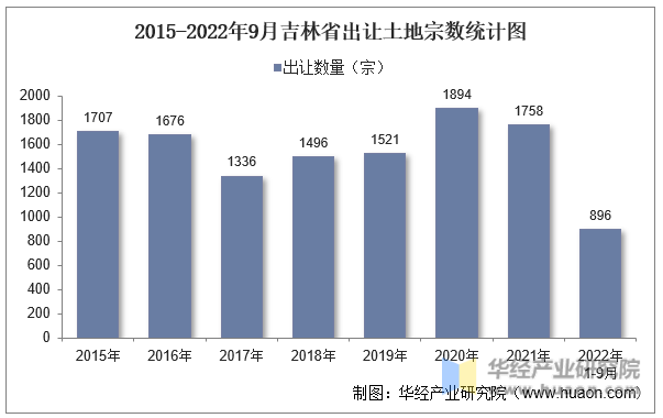 2015-2022年9月吉林省出让土地宗数统计图