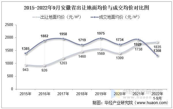 2015-2022年9月安徽省出让地面均价与成交均价对比图