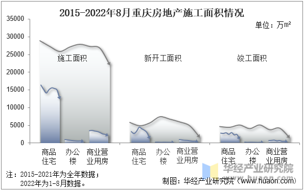 2015-2022年8月重庆房地产施工面积情况