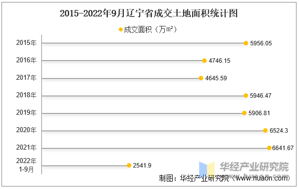 2015-2022年9月辽宁省成交土地面积统计图