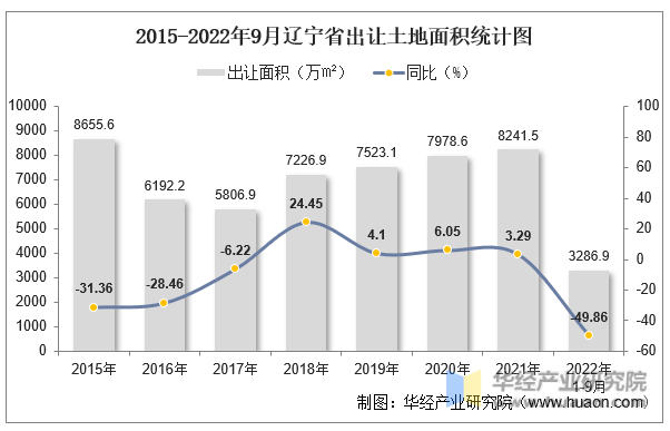 2015-2022年9月辽宁省出让土地面积统计图
