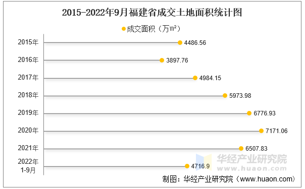 2015-2022年9月福建省成交土地面积统计图