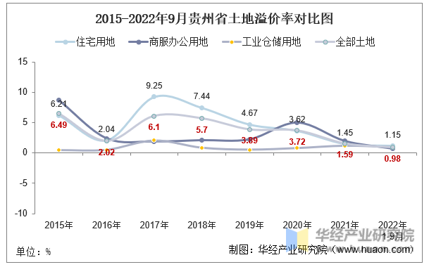 2015-2022年9月贵州省土地溢价率对比图