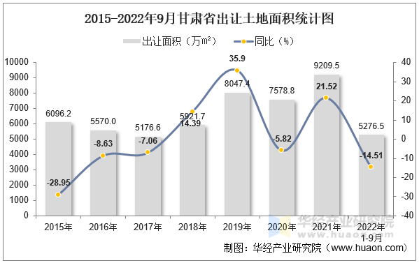 2015-2022年9月甘肃省出让土地面积统计图