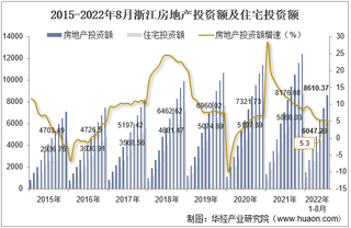 2022年8月浙江房地产投资、施工面积及销售情况统计分析