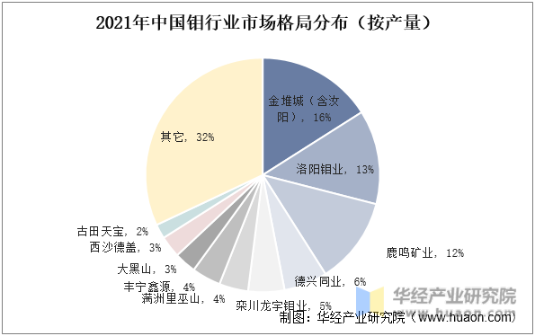 2021年中国钼行业市场格局分布（按产量）