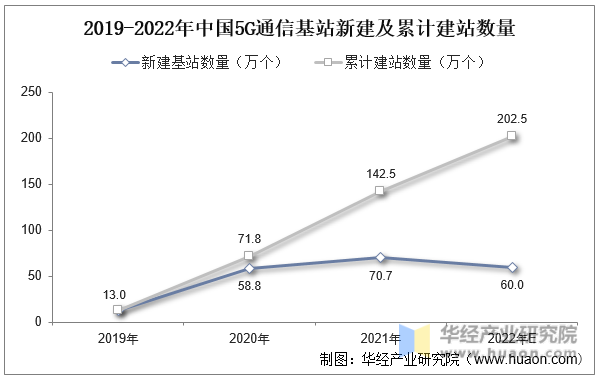 2019-2022年中国5G通信基站新建及累计建站数量