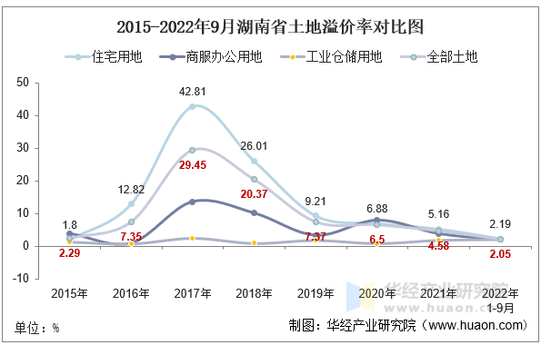 2015-2022年9月湖南省土地溢价率对比图