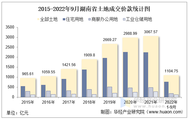 2015-2022年9月湖南省土地成交价款统计图