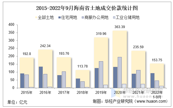 2015-2022年9月海南省土地成交价款统计图