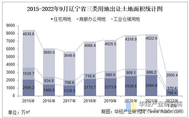 2015-2022年9月辽宁省三类用地出让土地面积统计图